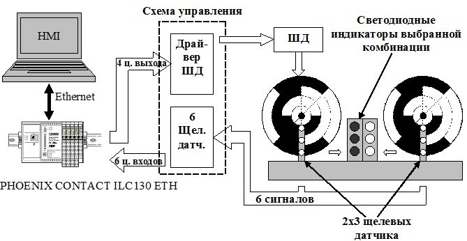 Структура стенду: Кодер/декодер на основі крокового двигуна