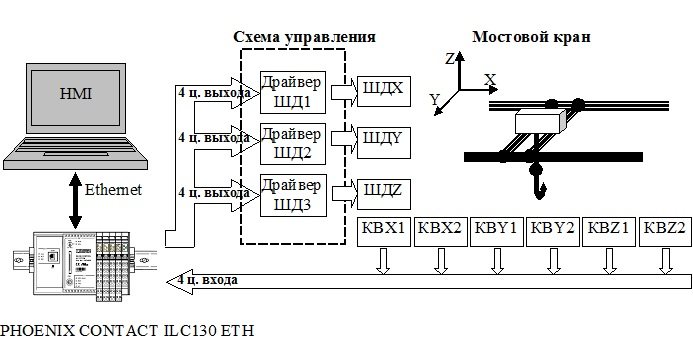 Структура стенду: Мостовий кран
