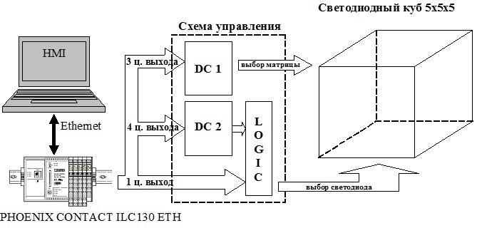 Структура стенду: Світлодіодний куб
