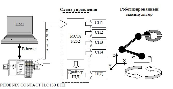 Структура стенду: Роботизований маніпулятор