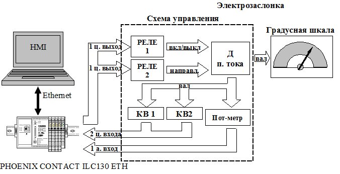 Структура стенду: Привід позиціонування електрозаслінки