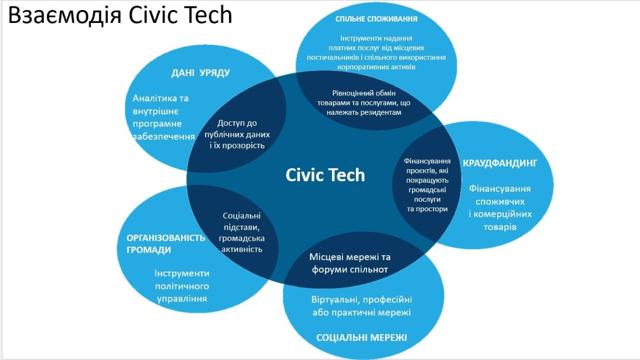Схема взаємодії інструментів Civic Tech