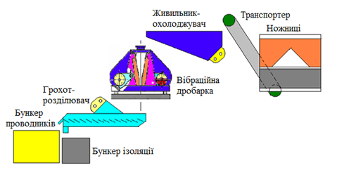 Енергозберігаюча установка для переробки відходів кабельного виробництва